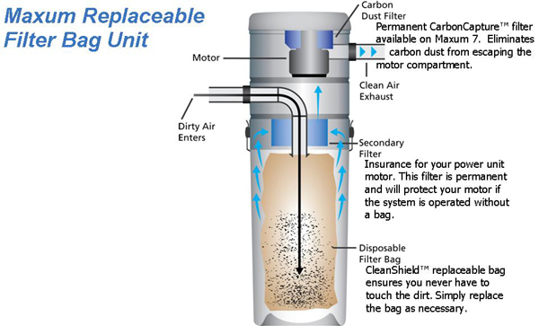 Maxum Replaceable Filter Bag Unit